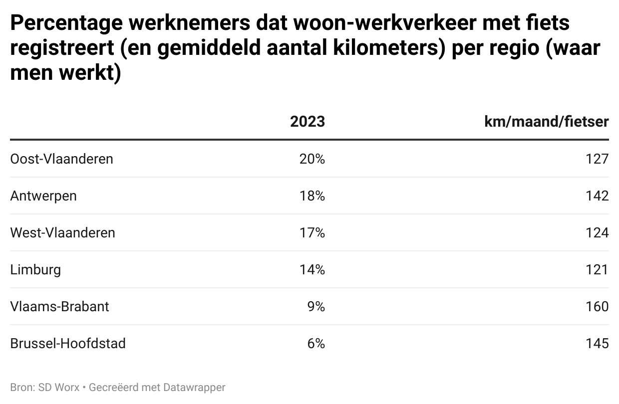 Percentage-werknemers-dat-woon-werkverkeer-met-fiets-registreert-en-gemiddeld-aantal-kilometers-per-regio-waar-men-werkt-
