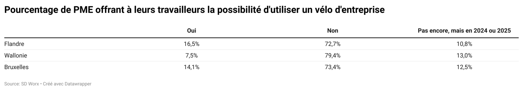 Pourcentage-de-PME-offrant-a-leurs-travailleurs-la-possibilite-d-utiliser-un-velo-d-entreprise