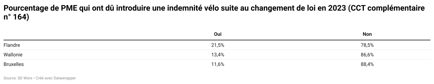 Pourcentage-de-PME-qui-ont-du-introduire-une-indemnite-velo-suite-au-changement-de-loi-en-2023-CCT-complementaire-ndeg-164-