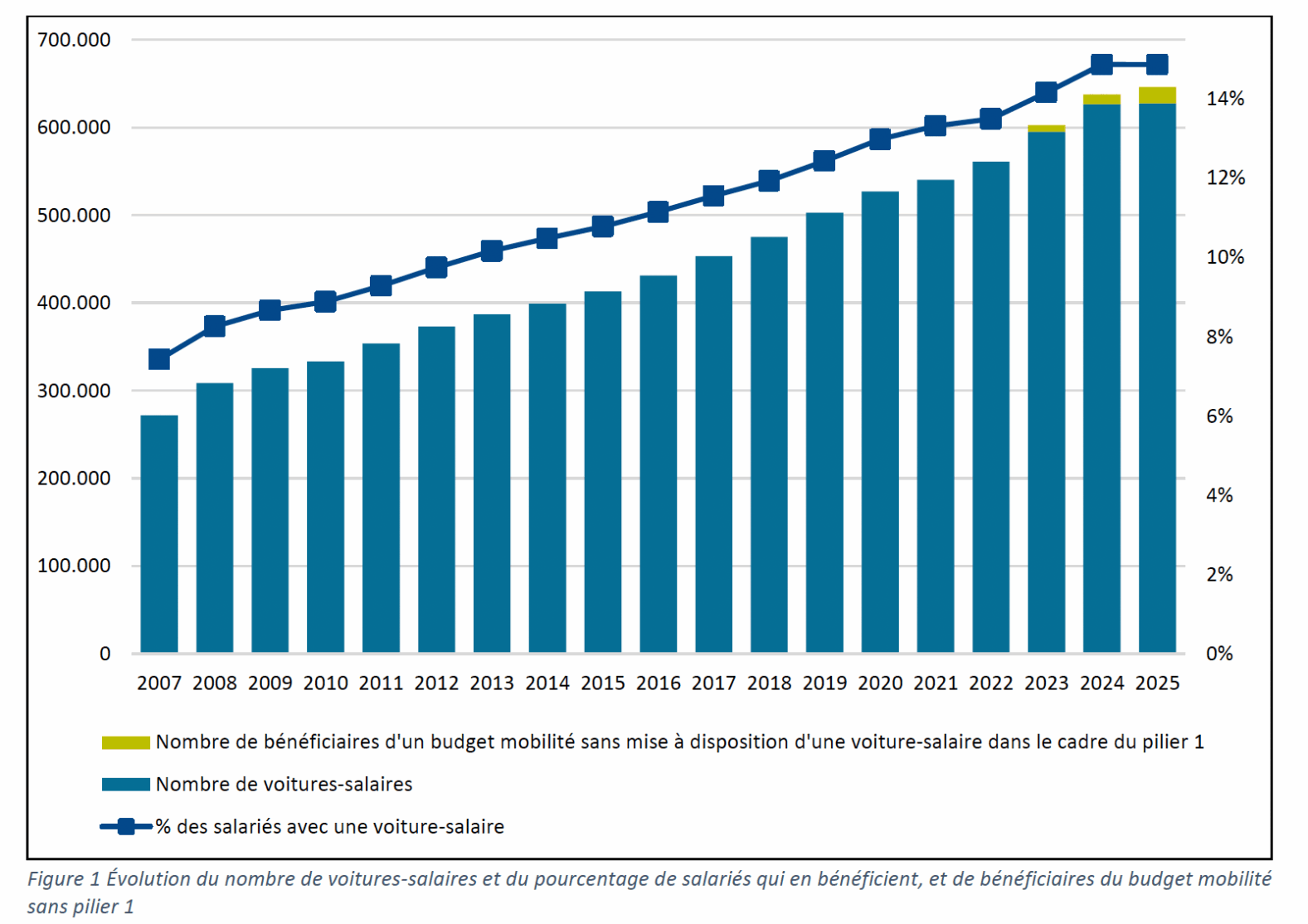 evolution voitures de société belgique 2025