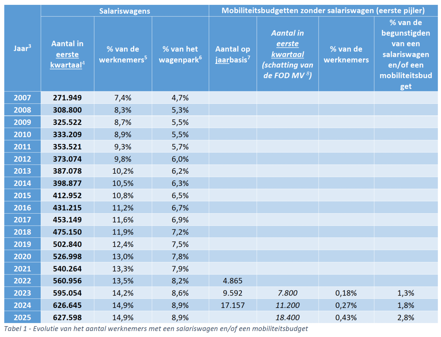 evolution voitures société et budget mobilité