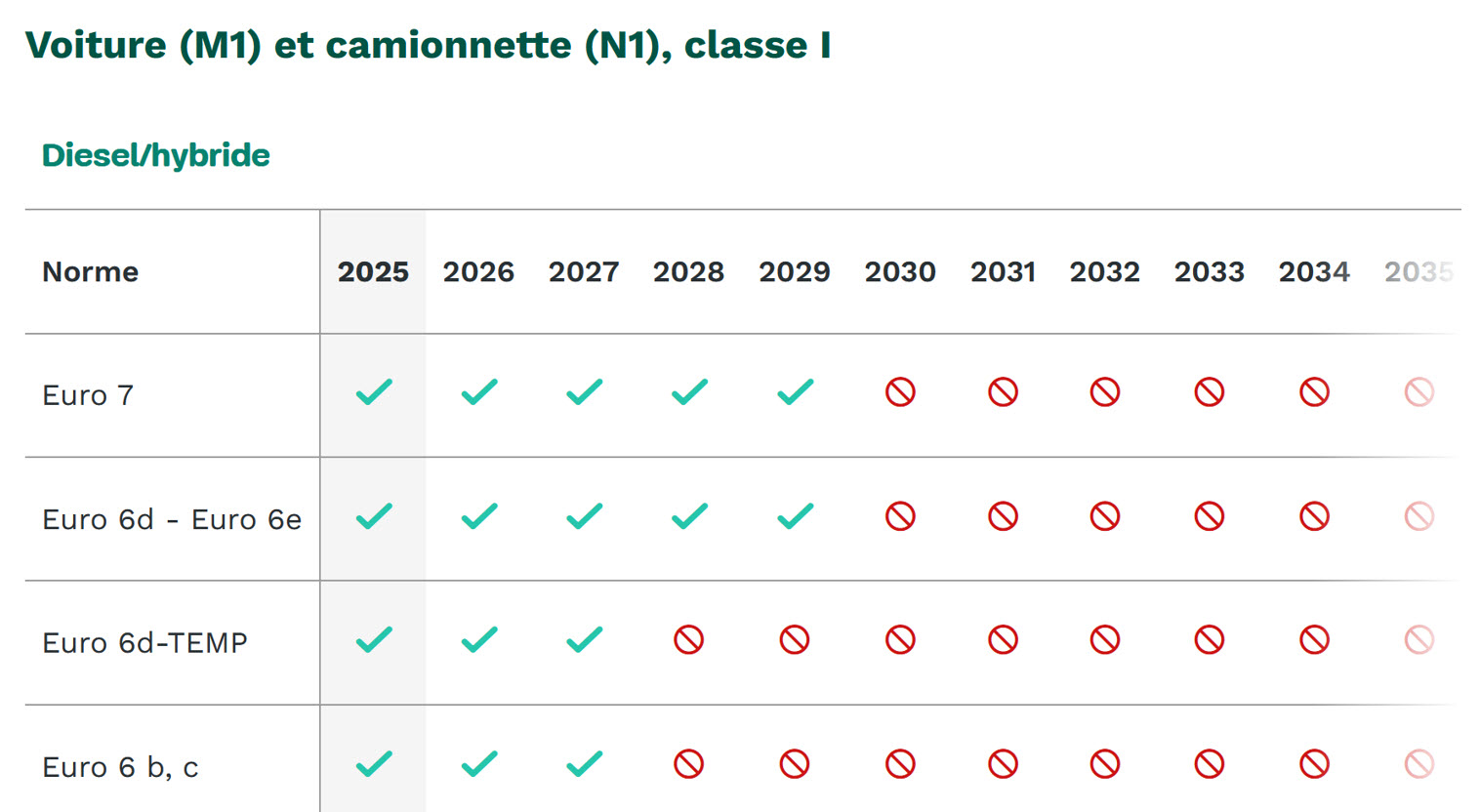 LEZ Bruxelles Diesel