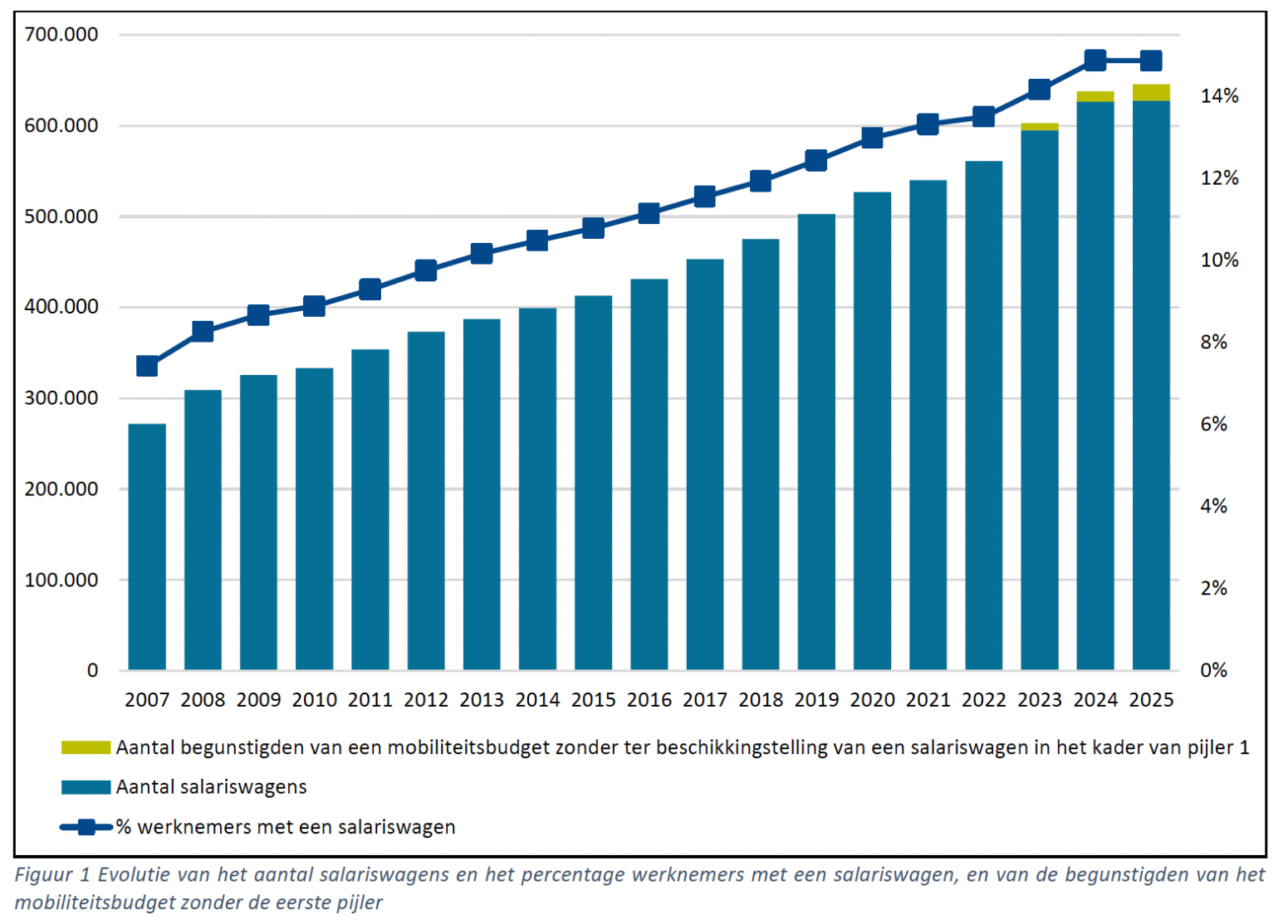 stagnation voitures de société NL