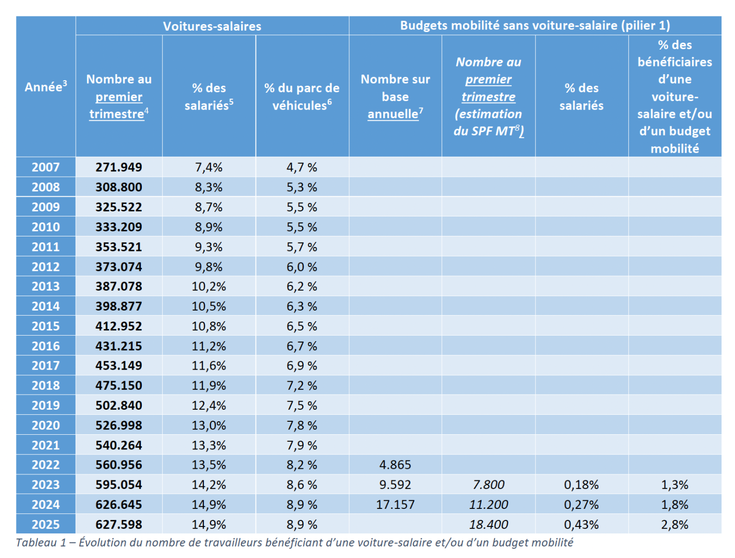 voitures societe et budget mobilite 2025 FR