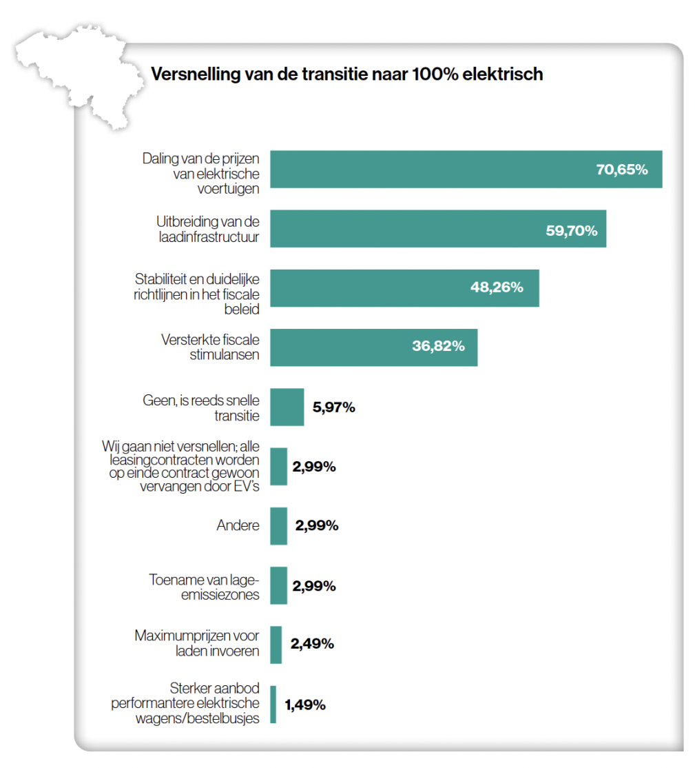 grafiek versnelling transitie
