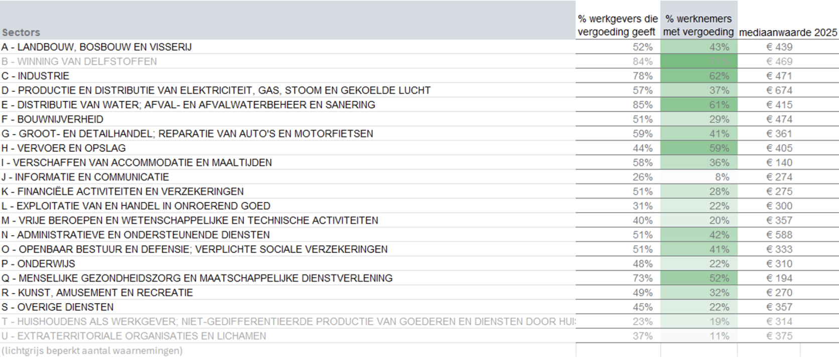 % van de werkgevers die vergoeding geeft per sector en % van werknemers dat het krijgt per sector